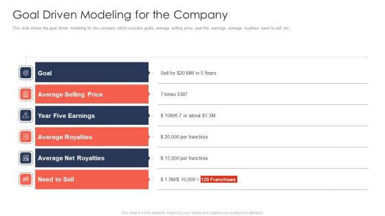 Trading Current Franchise Business Goal Driven Modeling For The Company Template PDF