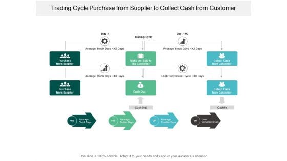 Trading Cycle Purchase From Supplier To Collect Cash From Customer Ppt PowerPoint Presentation File Graphics Design