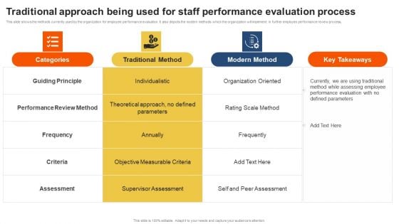Traditional Approach Being Used For Staff Performance Evaluation Process Introduction PDF