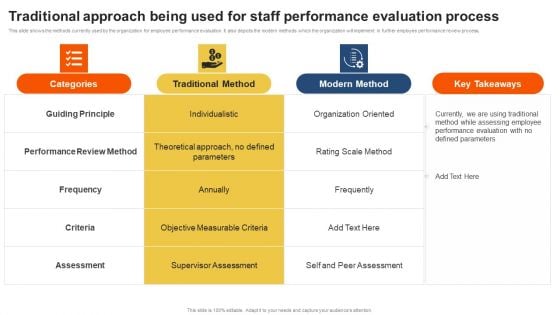 Traditional Approach Being Used For Staff Performance Evaluation Process Introduction PDF Traditional Approach Being Used For Staff Performance Evaluation Process Introduction PDF
