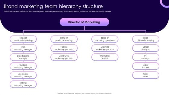 Traditional Marketing Guide To Increase Audience Engagement Brand Marketing Team Hierarchy Structure Professional PDF