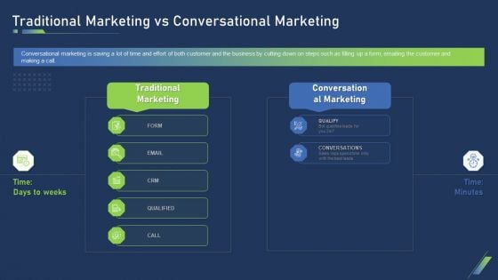 Traditional Marketing Vs Conversational Marketing Ppt Infographic Template Infographic Template PDF