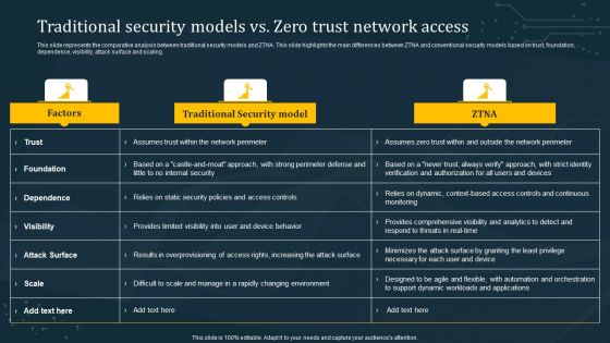 Traditional Security Models Vs Zero Trust Network Access Summary PDF