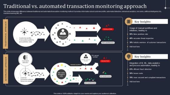 Traditional Vs Automated Transaction Monitoring Approach Information PDF