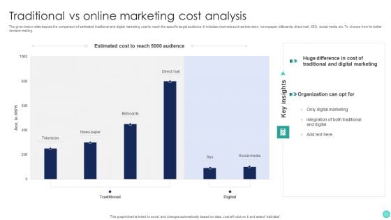 Traditional Vs Online Marketing Cost Analysis Summary PDF