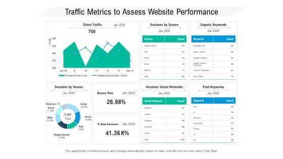 Traffic Metrics To Assess Website Performance Ppt PowerPoint Presentation Gallery Slides PDF