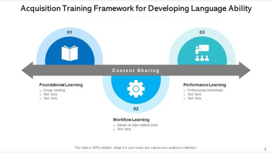 Training Framework Performance Management Ppt PowerPoint Presentation Complete Deck With Slides Slide02