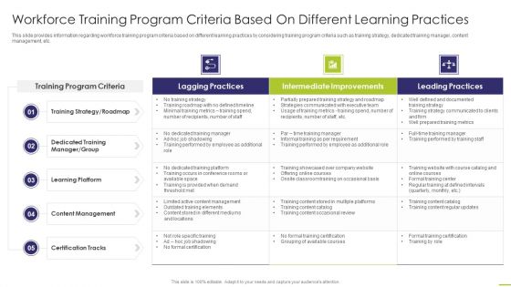 Training Program Criteria Based On Different Learning Practices Slides PDF