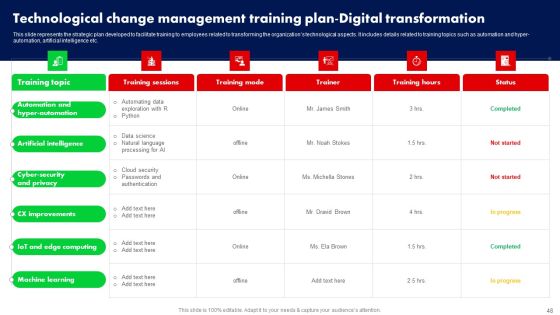 Training Program For Driving Organizational Change Ppt PowerPoint Presentation Complete Deck With Slides Slide48