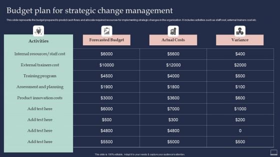 Training Program For Implementing Budget Plan For Strategic Change Management Pictures PDF