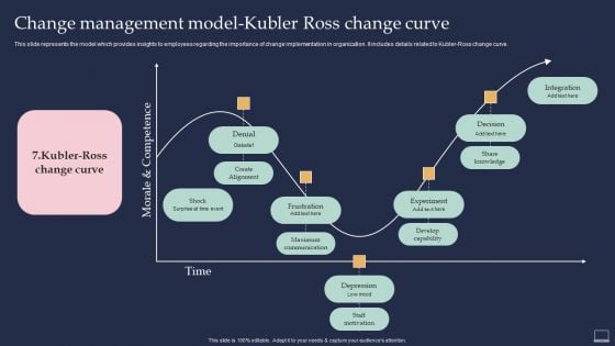 Training Program For Implementing Change Management Model Kubler Ross Change Curve Guidelines PDF