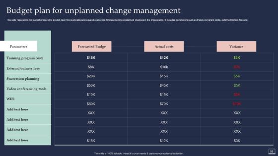 Training Program For Implementing Change Management Ppt PowerPoint Presentation Complete Deck With Slides Slide55