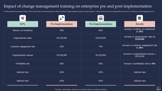 Training Program For Implementing Change Management Ppt PowerPoint Presentation Complete Deck With Slides Slide57