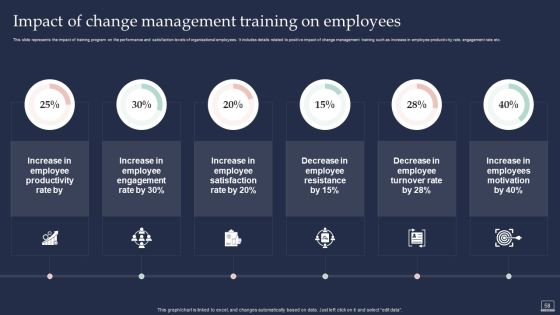 Training Program For Implementing Change Management Ppt PowerPoint Presentation Complete Deck With Slides Slide58