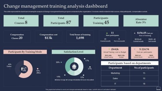 Training Program For Implementing Change Management Training Analysis Dashboard Information PDF