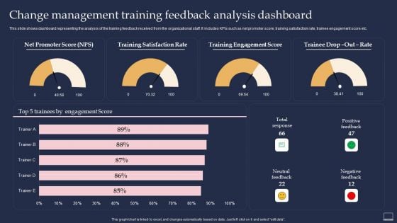 Training Program For Implementing Change Management Training Feedback Analysis Dashboard Formats PDF