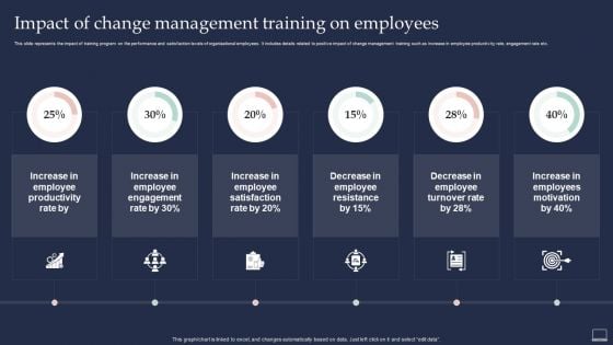 Training Program For Implementing Impact Of Change Management Training Infographics PDF