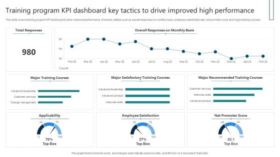 Training Program KPI Dashboard Key Tactics To Drive Improved High Performance Download PDF