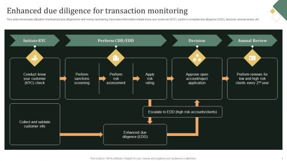 Transaction Monitoring Enhanced Due Diligence For Transaction Monitoring Brochure PDF