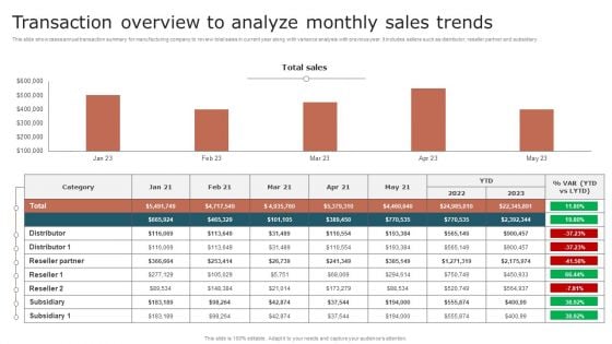 Transaction Overview To Analyze Monthly Sales Trends Inspiration PDF