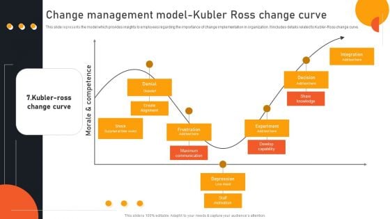 Transform Management Instruction Schedule Change Management Model Kubler Ross Diagrams PDF