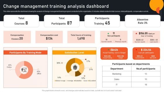 Transform Management Instruction Schedule Change Management Training Analysis Pictures PDF