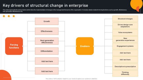 Transform Management Instruction Schedule Key Drivers Of Structural Change In Enterprise Inspiration PDF