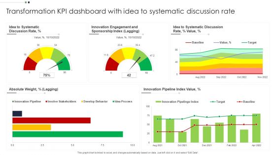 Transformation KPI Dashboard With Idea To Systematic Discussion Rate Inspiration PDF