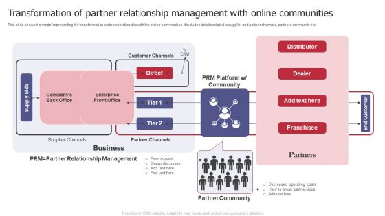 Transformation Of Partner Relationship Management With Online Communities Structure PDF