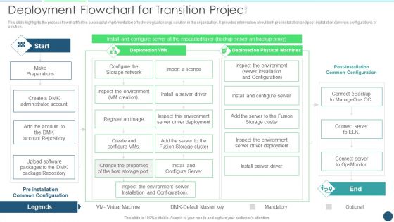 Transformation Plan Deployment Flowchart For Transition Project Ppt PowerPoint Presentation File Example Introduction PDF