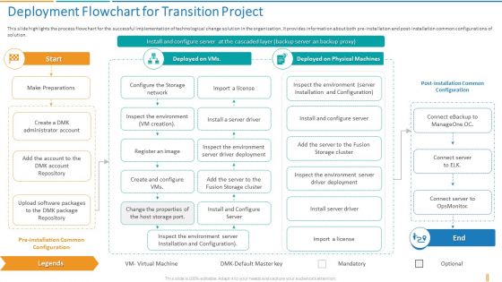 Transformation Plan Deployment Flowchart For Transition Project Ppt Slides Themes PDF