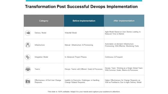 Transformation Post Successful Devops Implementation Ppt PowerPoint Presentation Gallery Aids