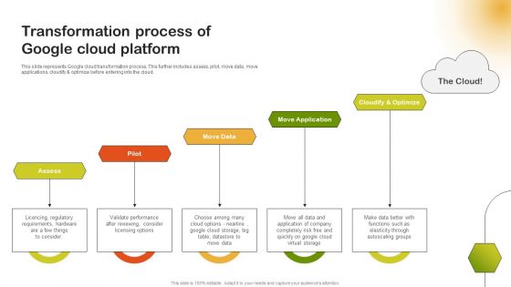 Transformation Process Of Google Cloud Platform Elements PDF