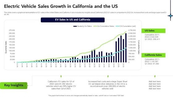 Transformative Impact Of Electric Vehicles On Transportation Industry Electric Vehicle Sales Growth In California And The US Professional PDF