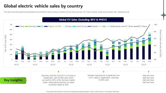 Transformative Impact Of Electric Vehicles On Transportation Industry Global Electric Vehicle Sales By Country Clipart PDF