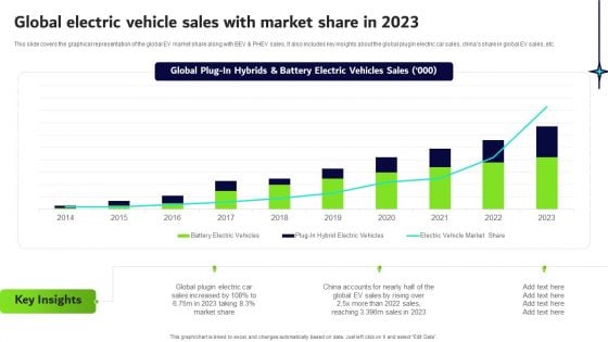 Transformative Impact Of Electric Vehicles On Transportation Industry Global Electric Vehicle Sales With Market Share In 2023 Slides PDF