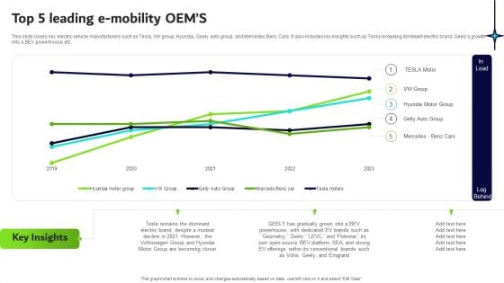 Transformative Impact Of Electric Vehicles On Transportation Industry Top 5 Leading E Mobility OEMS Mockup PDF