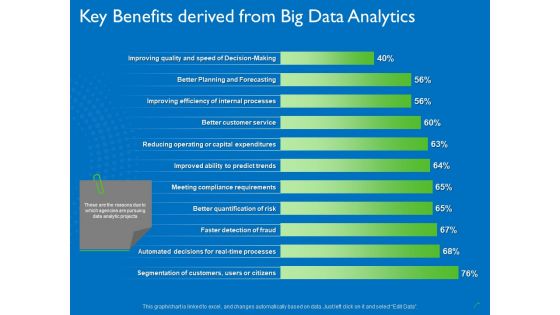 Transforming Big Data Analytics To Knowledge Key Benefits Derived From Big Data Analytics Introduction PDF