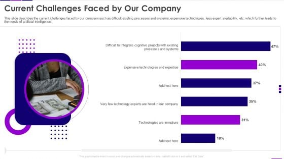 Transforming Business With AI Current Challenges Faced By Our Company Pictures PDF