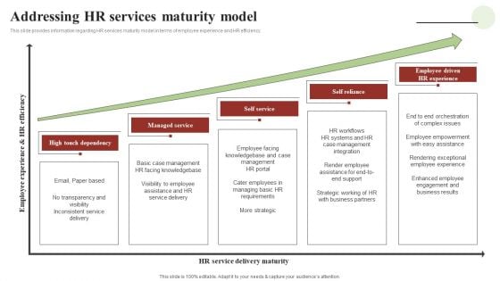 Transforming Human Resource Service Delivery Procedure Addressing HR Services Maturity Model Professional PDF