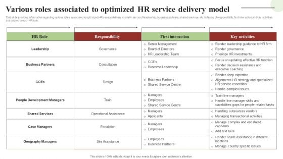 Transforming Human Resource Service Delivery Procedure Various Roles Associated To Optimized HR Service Delivery Rules PDF