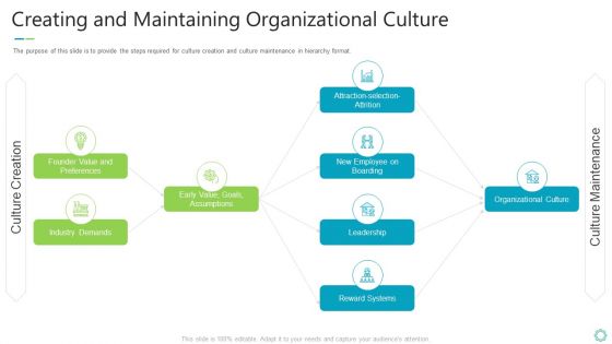 Transforming Organizational Processes And Outcomes Creating And Maintaining Organizational Culture Designs PDF