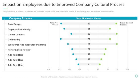 Transforming Organizational Processes And Outcomes Impact On Employees Due To Improved Company Cultural Process Demonstration PDF