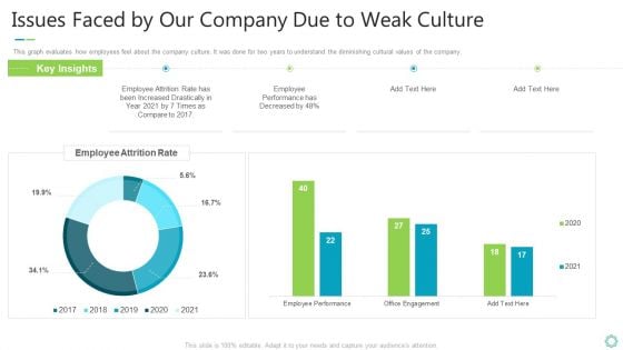 Transforming Organizational Processes And Outcomes Issues Faced By Our Company Due To Weak Culture Information PDF