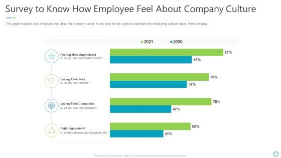 Transforming Organizational Processes And Outcomes Survey To Know How Employee Feel About Company Culture Infographics PDF