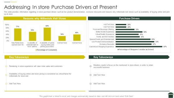 Transforming Physical Retail Outlet Addressing In Store Purchase Drivers At Present Professional PDF