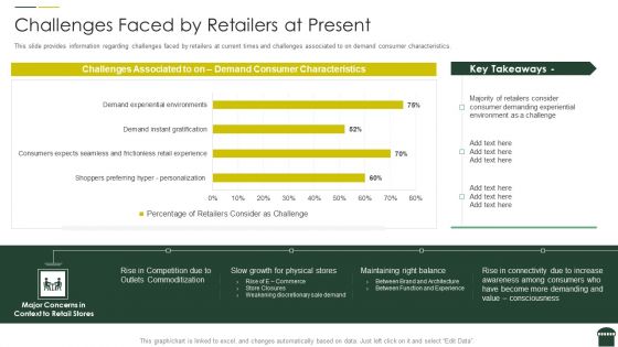 Transforming Physical Retail Outlet Challenges Faced By Retailers At Present Rules PDF