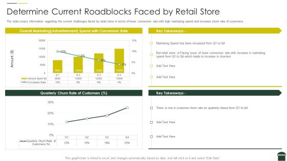 Transforming Physical Retail Outlet Determine Current Roadblocks Faced By Retail Store Ideas PDF