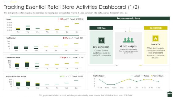 Transforming Physical Retail Outlet Tracking Essential Retail Store Activities Dashboard Value Summary PDF