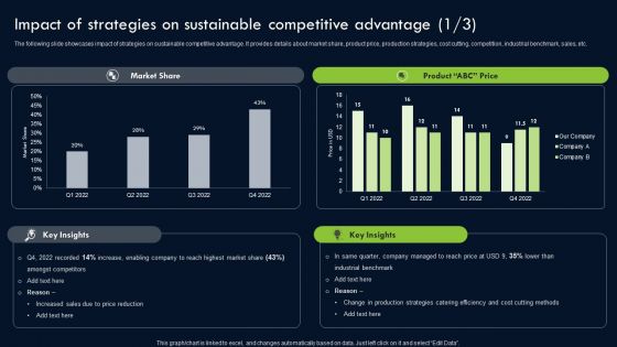 Transforming Sustainability Into Competitive Impact Of Strategies On Sustainable Slides PDF